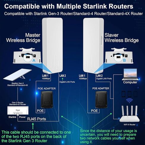Point to Point Starlink Internet Long Range Transmission with WiFi 6 Router and Bracket for Starlink Gen 3 Router, Starlink WiFi Extender, 5.8GHz 3KM 18dBi High Gain Antenna in Saudi Arabia