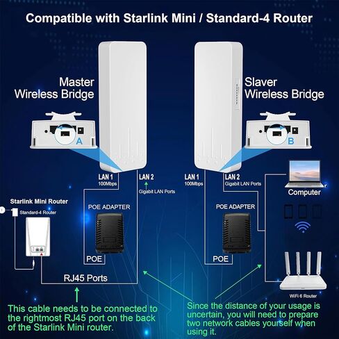 Point to Point Starlink Internet Long Range Transmission with WiFi 6 Router and Bracket for Starlink Gen 3 Router, Starlink WiFi Extender, 5.8GHz 3KM 18dBi High Gain Antenna in Saudi Arabia