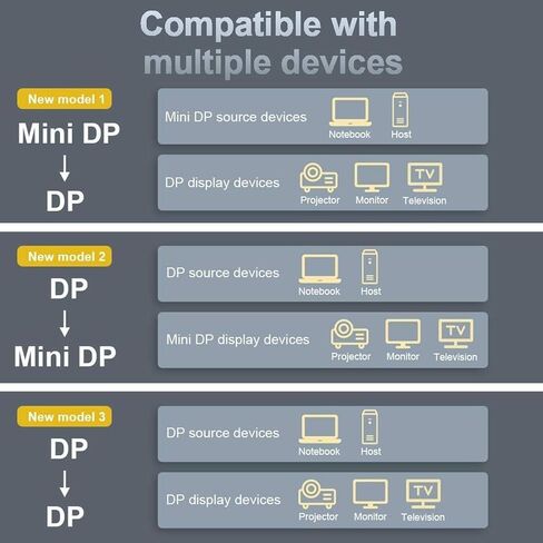 MOUDOAUER DisplayPort 1.4 to MIni DP Cable, Bi-Directional Displayport to Mini Displayport Cable for Gaming Monitor Laptop US in Saudi Arabia