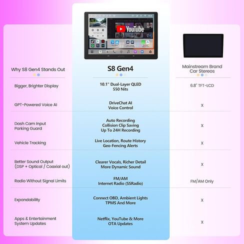 S8 Gen4 10.1 بوصة QLED Double DIN Android Car Stereo، Wireless CarPlay، Android Auto، 4GB+64GB، HiFi DSP 32EQ Optical/Coax 4V RCA، HDMI In/Out، 4G LTE، راديو شاشة تعمل باللمس ChatGPT AI، S84G211P-S01 in Kuwait