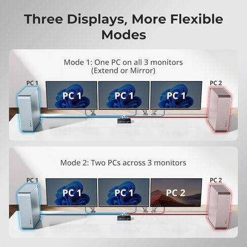 TESmart 8K @ 60 هرتز KVM Switch 3 شاشات 2 كمبيوتر USB 3.0، HDMI 2.1&DP 1.4 KVM Switch شاشات ثلاثية للألعاب 4K@144 هرتز، دعم EDID، شبكة جيجابت، VRR، جميع كابلات الإدخال متضمنة in Saudi Arabia