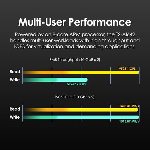 QNAP TS-AI642-8G-US 6 Bay AI NAS with a Power-efficient ARM Processor and NPU for AI-Powered Video and Image Recognition Applications (Diskless) in Saudi Arabia