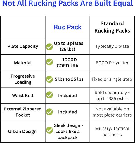 Ruc Pack Weighted Rucking Backpack for Walking, Strength & Endurance Training | Holds 3 Standard Weight Plates (25 lbs) | 1000D CORDURA | Sternum Strap & Hip Belt Included in Saudi Arabia