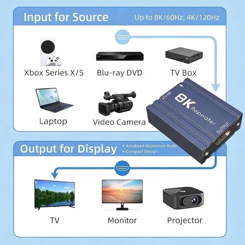 8K HDMI Repeater 2.1 Active Signal Booster, KSRplayer HDMI Amplifier Extender up to 52ft, Supports 8K60Hz 4K120Hz, Lossless Transmission, Compatible with Gaming Consoles, PC, TV, Monitor, Projector in Saudi Arabia