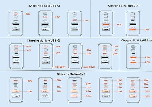 شاحن حائط USB C، متعدد المنافذ (3C+2A) قابس حائط سريع الشحن مع كابل USB-C بطول 4FT و6FT متوافق مع هواتف i Phone 17/16/15/14/13/12/11، XS/XR/X، S ansung S25/S24/S23 والمزيد in Kuwait