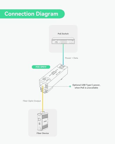 محول وسائط ألياف جيجابت صغير مدعوم من PoE أو Type-C، مع منفذ 1 × RJ45 و1 × SFP، لتمديد إيثرنت لمسافات طويلة عبر الألياف in Kuwait