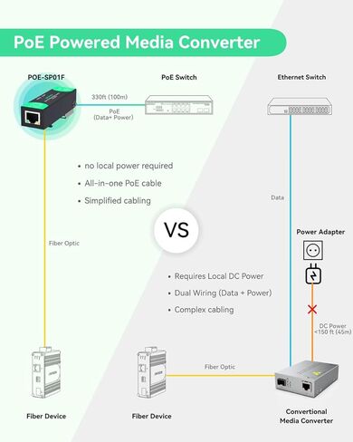 محول وسائط ألياف جيجابت صغير مدعوم من PoE أو Type-C، مع منفذ 1 × RJ45 و1 × SFP، لتمديد إيثرنت لمسافات طويلة عبر الألياف in Kuwait