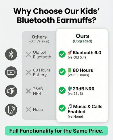 Kids Bluetooth 6.0 Safety Earmuff for Kids, 29dB SNR Noise Cancelling Headphones with 94dB Lock Noise Reduction, 80H Playtime, Hearing Protection for Autism, Travel, Monster Jam, Black in Kuwait