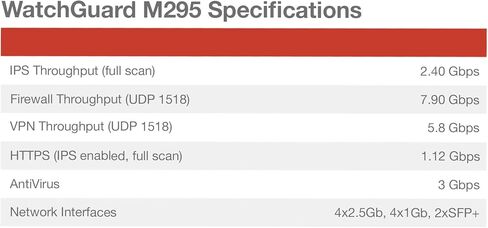 استبدل ما يصل إلى WatchGuard Firebox M295 مع مجموعة أمان إجمالية لمدة 3 سنوات - جدار حماية Rackmount، 4X 2.5 جيجابت RJ45 + 4X 1 جيجابت RJ45 و2X 10 جيجابت SFP + منافذ، أمان فرع صغير (WGM29502103) in Kuwait