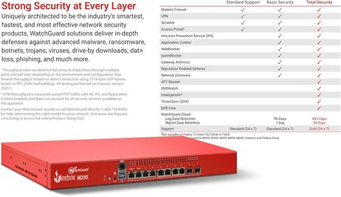 استبدل ما يصل إلى WatchGuard Firebox M295 مع مجموعة أمان إجمالية لمدة 3 سنوات - جدار حماية Rackmount، 4X 2.5 جيجابت RJ45 + 4X 1 جيجابت RJ45 و2X 10 جيجابت SFP + منافذ، أمان فرع صغير (WGM29502103) in Kuwait