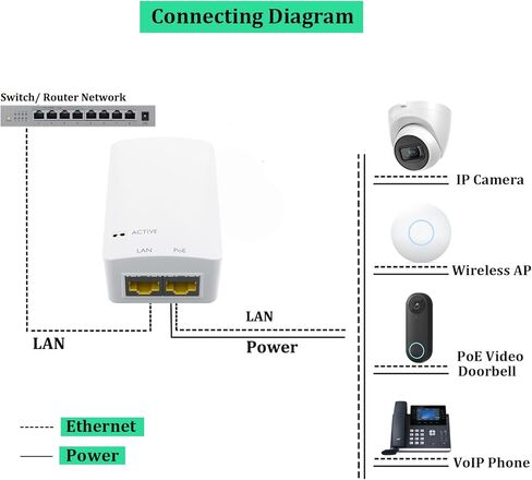 PROCET Gigabit PoE Injector 48V 15.4W IEEE802.3af PoE Ethernet Adapter for eero PoE 6, UniFi U6 Pro, U6 Mash Pro, G5 G6 Bullet, AI Turret, Reolink RLC-810A/820A IP Camera, Wireless AP in Kuwait