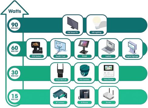 PROCET Gigabit PoE Injector 48V 15.4W IEEE802.3af PoE Ethernet Adapter for eero PoE 6, UniFi U6 Pro, U6 Mash Pro, G5 G6 Bullet, AI Turret, Reolink RLC-810A/820A IP Camera, Wireless AP in Kuwait