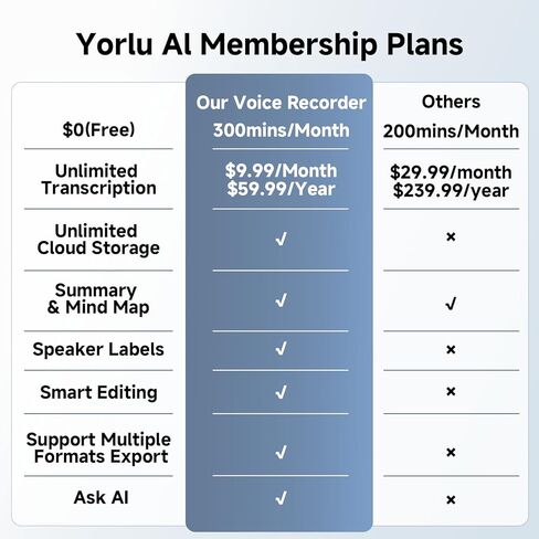 AI Voice Recorder with Transcribe＆Summarize, App Control Audio Recorder Support Al Noise Cancellation Technology with 80+ Languages, Note Taker with 64GB Memory, Audio Device for Meeting, Call, Grey in Kuwait