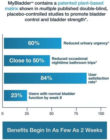منتجات Purity تركيبة دعم MyBladder تعزز التحكم الطبيعي في المثانة والقوة والنغمة وصحة المسالك البولية - للرجال والنساء - مزيج 840 مجم حاصل على براءة اختراع تم اختباره سريريًا - 60 كبسولة نباتية (1) in Kuwait