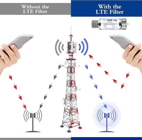 Saillong 2 قطعة مرشح LTE لهوائي التلفزيون مع كابل محوري موصل سريع، إشارة 4G 5G LTE لتقليل التداخل والتقطيع لاستقبال تلفزيون رقمي واضح، نطاق التردد 5-608 ميجاهرتز in Kuwait