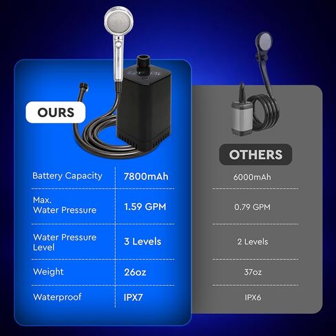 دش محمول في الهواء الطلق مع سخان مياه غمر - دش تخييم محمول منخفض الضوضاء مع شاشة LED، 3 مستويات مياه قابلة للتعديل - مجموعة دش محمولة ساخنة للسفر والحيوانات الأليفة والمشي لمسافات طويلة والتخييم in Kuwait