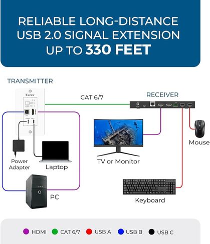 لوحة حائط موسع OREI 4K HDBaseT HDMI وUSB-C KVM - 330 قدمًا فوق Cat6، 18 جيجابت في الثانية، HDR10، USB 2.0، PoC، مدخل مزدوج in Kuwait