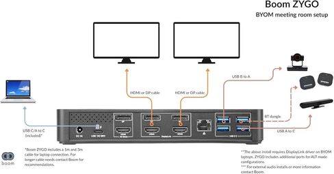قاعدة إرساء Boom ZYGO USB‑C/DisplayLink - محور عرض ثلاثي 4K60، متوافق مع BYOM/Zoom/Teams، شحن 96 وات، إيثرنت، 6 منافذ USB، HDMI وDP، متوافق مع TAA in Kuwait