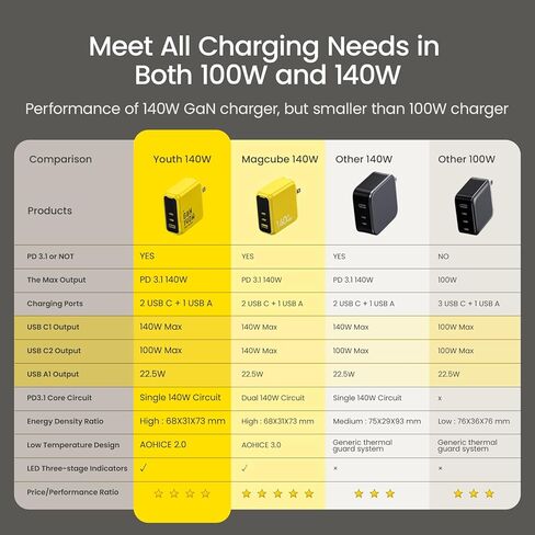 AOHI Youth 140W GaN+ شاحن 100W شاحن سريع للكمبيوتر المحمول + 140W USB C إلى USB C كابل مع شاشة، نايلون 4 أقدام in Kuwait