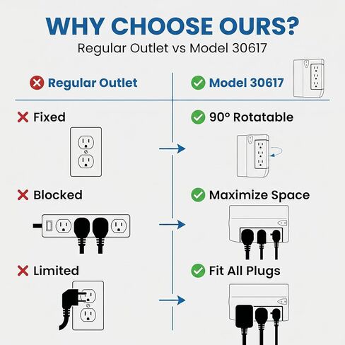 قطاع الطاقة الواقي من LINKVOLT مع 6 منافذ تيار متردد ومنفذي USB-A، حماية من زيادة التيار 1200J، منافذ دوارة 90 درجة، شحن USB 18 وات، مدرج ETL، سلك تمديد بطول 5 أقدام للمكتب المنزلي in Kuwait