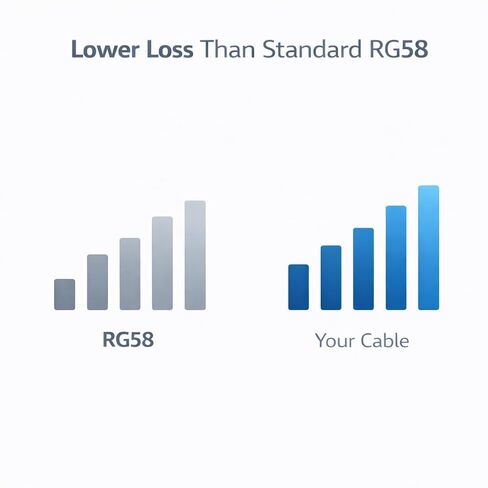 طقم تمديد هوائي SMA للكابل المحوري LTE منخفض الخسارة 3D-FB - مجموعة كبل محوري مزدوج مع امتداد 20 قدمًا ووصلة 20 بوصة، SMA ذكر إلى أنثى لتقوية الإشارة في الأماكن المغلقة والخارجية in Kuwait