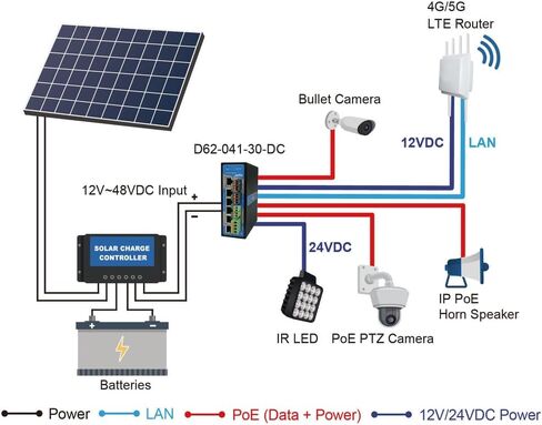 Industrial 4-Port Gigabit PoE+ Managed Switch for Mobile Surveillance Units (MSU) with 12-48VDC Input, 2 x 12VDC & 2 x 24VDC Outputs, 120W PoE Budget, 6KV Surge Protection, DIN-Rail Mount in Kuwait