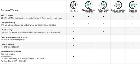 Fortinet FortiGate 71F Hardware, Plus 1 Year FortiCare Premium & FortiGuard Unified Threat Protection (UTP) in Kuwait