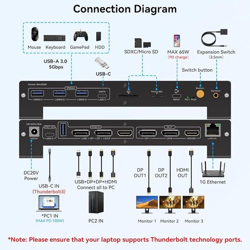 KVM Switch 3 شاشات 2 جهاز كمبيوتر 4K @ 120 هرتز Displayport و4K @ 60 هرتز HDMI USB C KVM Switch محطة إرساء مشتركة شاشات مزدوجة أو ثلاثية لأجهزة الكمبيوتر المحمول Thunderbolt 3 ودعم سطح المكتب 100 واط PD شحن in Kuwait