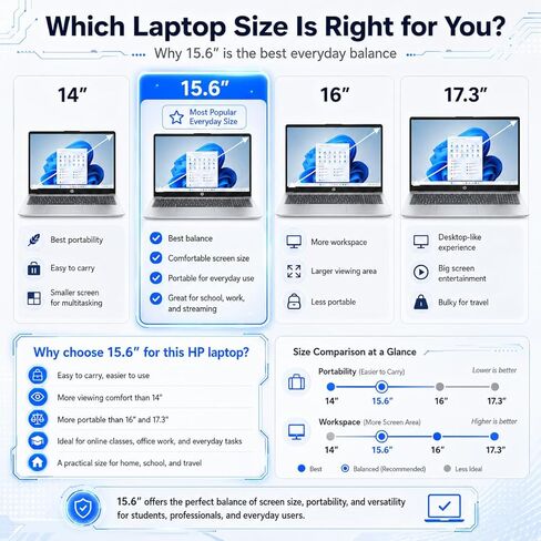 كمبيوتر محمول HP 15.6 بوصة للطلاب والمنزل، ذاكرة وصول عشوائي 16 جيجابايت، 512 جيجابايت خارجي و128 جيجابايت UFS، MS 365 سنة واحدة، Intel 4-Core N100، Windows 11، Wi-Fi 6، شاشة مضادة للتوهج، خفيف ونحيف للاستخدام اليومي in Kuwait