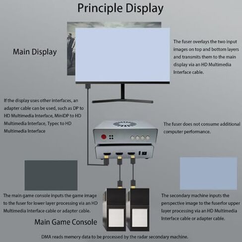 DMA Fuser, HDMI Synthesizer, DMA Fuser Combiner Display Overlay, 2K 144Hz Adapter, HD 240Hz, 2 Input HDMI Output, for Financial Trading Rooms, Bank Data Centers in Kuwait