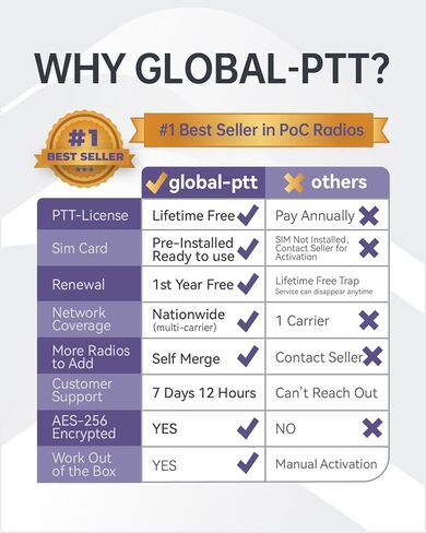 أجهزة راديو Global-ptt K300 PoC نطاق غير محدود، ترخيص PTT مجاني مدى الحياة 4G LTE تغطية على الصعيد الوطني أجهزة اتصال لاسلكية مدمجة بمصباح يدوي متين وراديو اتجاهين للعمل والأمن والبناء (2، أخضر) in Kuwait