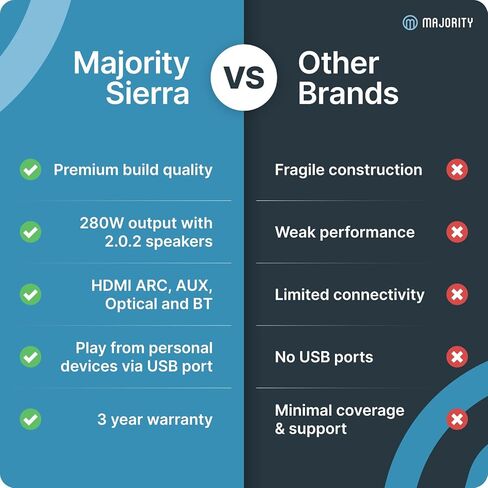 Majority Sierra Dolby Atmos Soundbar for TV with Bluetooth 5.0 | HDMI ARC, Optical, USB & AUX, 4K HDR Pass-Through | 4 EQ Modes | 120W RMS 2.0.2 Channel Wall Mount Sound Bar with Dual HDMI Inputs in Kuwait