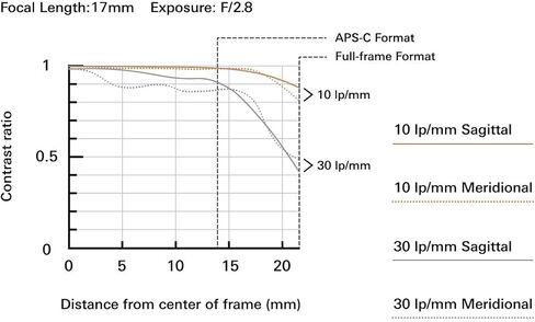 Tamron AFA037C700 17-35mm f/2.8-4 DI OSD Lens for Canon Digital SLR Cameras, Black (Renewed) in Kuwait