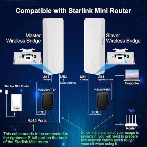 Point to Point Starlink Internet Long Range Extender with Bracket for Starlink Gen-3/Standard-4/Standard-4X/Mini Router, Starlink WiFi/Signal Extender, 5.8GHz 3KM 18dBi Antenna (Sliver) in Kuwait