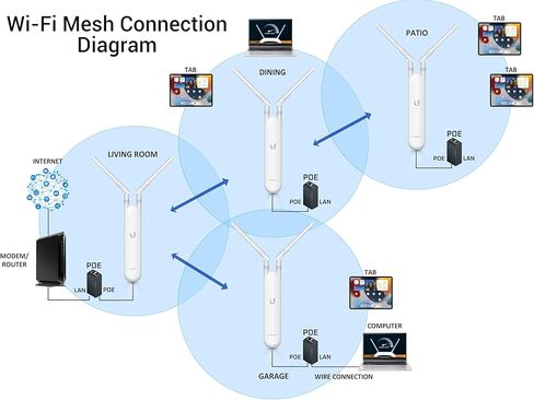 جسر لاسلكي NBE-5AC-GEN2 مجموعة مكونة مسبقًا من 2 Ubiquiti NanoBeam Wireless Bridge 5AC GEN2 مع نقطة وصول شبكية واحدة لمنطقة واسعة خارجية/داخلية، واي فاي، التوصيل والتشغيل، سرعة 450+ ميجابت في الثانية، نطاق 15+ كم in Kuwait