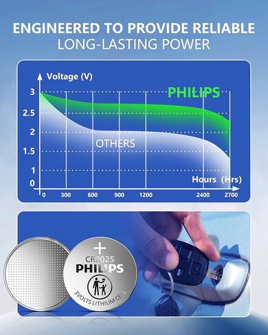 Philips CR2025 3V Lithium Coin Battery (20 Pack) | 10-Year Shelf Life, Stable Power Output, Child-Safe Packaging | Works with Key Fobs & Household Devices in Kuwait