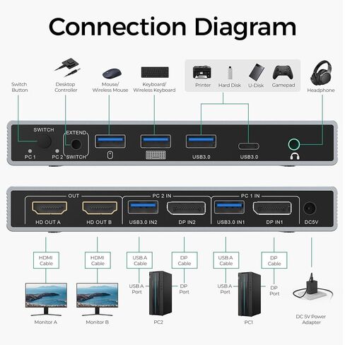 SUIDEK HDMI Displayport KVM Switch 2 Monitors 2 Computers & 2 Pack 4K HDMI Cable in Kuwait