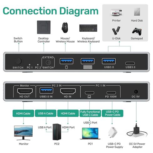 USB-C HDMI KVM Switch 1 Monitors 2 Computers & 2 Pack 4K HDMI Cable in Kuwait