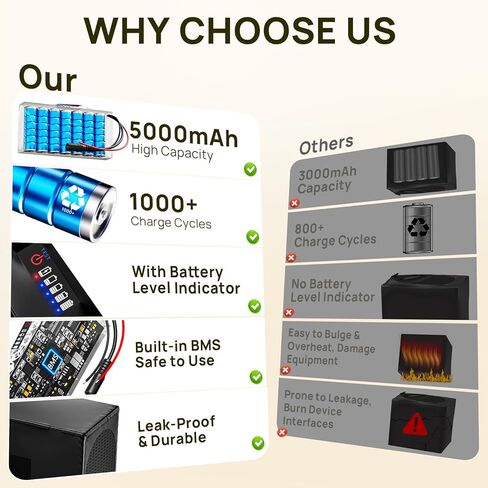 24V 5Ah Lithium Battery, 24 Volt Rechargeable Battery with 29.4V 2A Charger, Battery Level Indicator, Bare Leads & Cable Connector for Kids Ride on Cars, DIY Projects, Speaker Box, LED Strip in Saudi Arabia