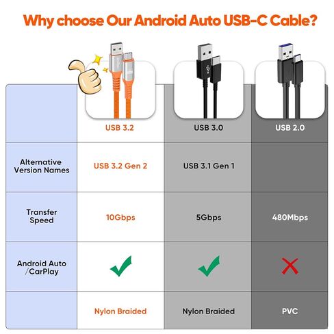 Android Auto USB Cable 3FT 2Pack, 3A USB A to Type C Charging Cord for Car CarPlay, 10Gbps USB3.2 Gen2 Data Transfer Heavy Duty Orange Braided for iPhone 17/16/15 Pro Galaxy S25/24 T7 SSD in Kuwait