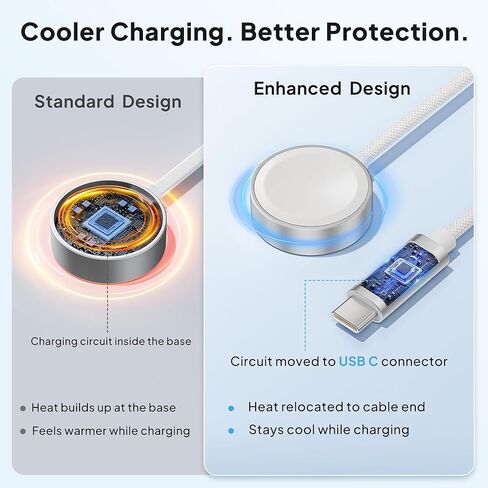 محول Elebase لهاتف iPhone 17 Air Pro Max، ومحول USB إلى USB C 4 حزم وكابل شاحن Apple Watch 11 4FT ومحول USB A in Kuwait
