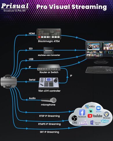 نظام كاميرا Prisual PTZ الجيل 5، تكبير بصري 20X، تتبع تلقائي متقدم بالذكاء الاصطناعي، حزمة PoE HDMI SDI PTZ لعبادة الكنيسة، (PTZ Bundle TEM-20S PROx2+PRO AI Joy Controller) in Kuwait