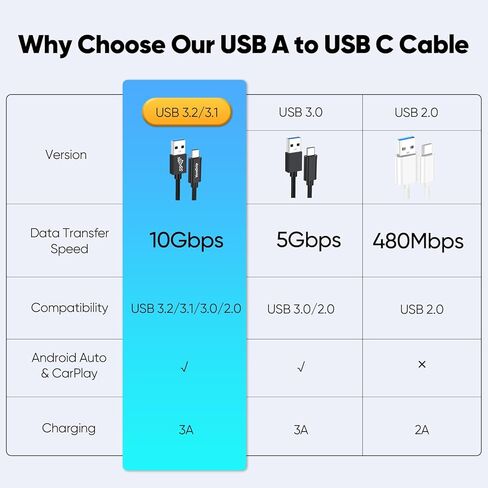 كابل نقل البيانات USB إلى النوع C 3 أقدام 2 حزمة، 10 جيجابت في الثانية USB C 3.2 Gen 2 سلك نقل عالي السرعة، USB-A إلى USB-C 3A كابلات شحن سريعة لأجهزة SSD المحمولة Android Auto iPhone 17/16/15، Galaxy S25/24 in Kuwait