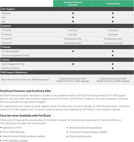 Fortinet FortiGuard Enterprise Protection for FortiGate-71F | 1 Year License | Comprehensive AI-Powered Security and SD-WAN Services for Complete Business Network Defense (FC-10-0071F-809-02-12) in Kuwait