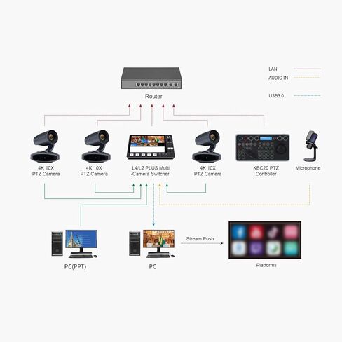 كاميرا 4K PTZ، كاميرا AI للتتبع بتكبير بصري 10X ودوران 250 درجة مع مخرج USB لشبكة PoE LAN للعبادة التعليمية عبر البث المباشر (قابس الولايات المتحدة) in Kuwait