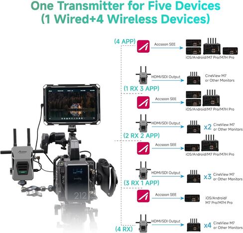 جهاز إرسال واستقبال الفيديو اللاسلكي Accsoon CineView Master 4K Lite SDI HDMI، نطاق 1200 قدم، زمن استجابة 35 مللي ثانية، 4K60/1080p60 1 مراقبة تطبيق iOS+4 سلكي، بث مباشر، إقران CineView M7 Pro in Kuwait