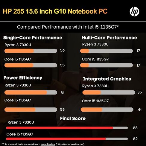 HP 255 الرفيق المثالي للكمبيوتر المحمول | شاشة عالية الدقة مقاس 15.6 بوصة | ذاكرة وصول عشوائي (RAM) سعة 16 جيجابايت | معالج AMD Ryzen 3 المدعوم بالذكاء الاصطناعي | HDMI | النوع C | SSD سعة 1 تيرابايت | عمر بطارية ممتد | Windows 11 Home | طاقة بأسعار معقول in Kuwait