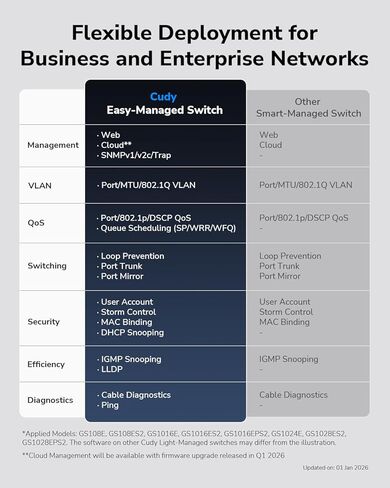 Cudy GS108ES2 8 Port Gigabit Light-Managed Switch with 2 SFP, Web Managed, SNMP, VLAN, QoS, IGMP Snooping, Desktop/Wall Mount in Kuwait