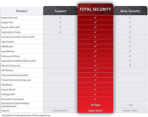 Trade up to WatchGuard Firebox M590 with 3-yr Basic Security Suite in Kuwait