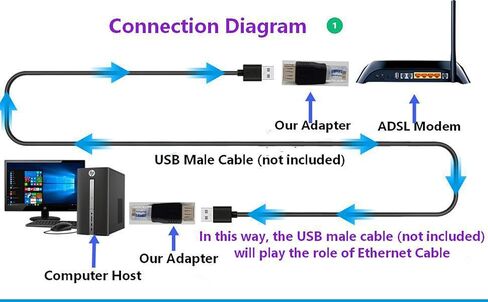 RJ45 إيثرنت ذكر إلى USB شاحن أنثي USB2.0 إلى RJ45 محول تحويل للكمبيوتر المحمول راوتر كاميرا مودم 2 قطعة in Kuwait